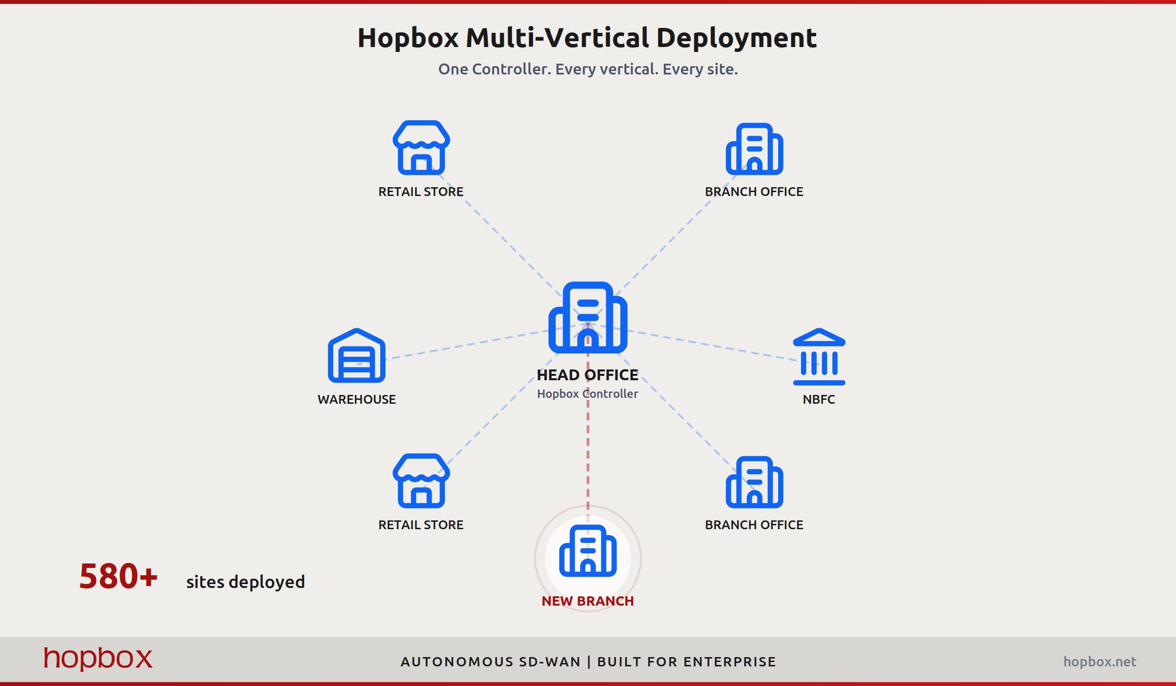 Hub Spoke Topology